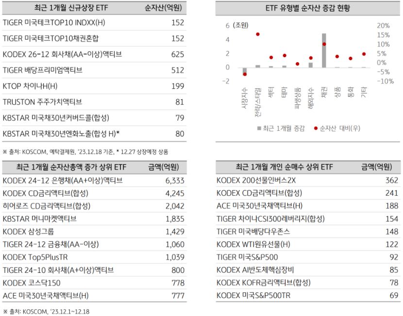 최근 1개월 신규상장 etf들과 etf 유형별 순자산 증감 현황. 최근 1개월 개인 순매수 상위 etf 리스트.